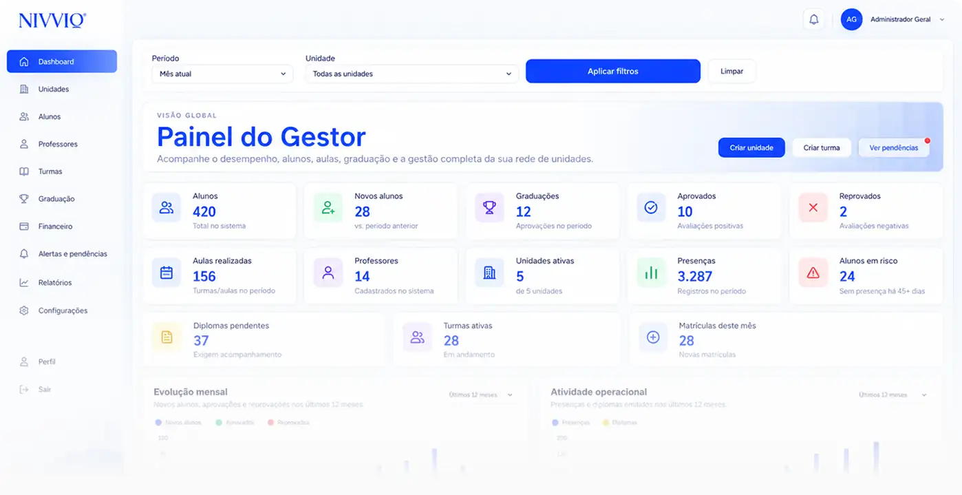 Painel do Gestor NIVVIO com indicadores de alunos, professores, unidades e frequência